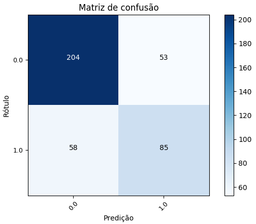 Resultado - Gŕafico