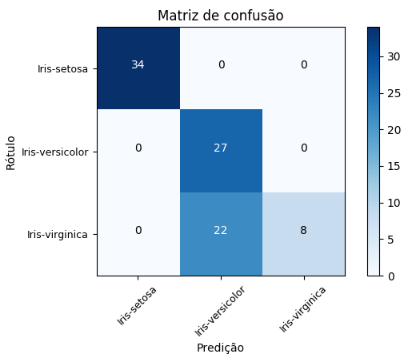 Resultado - Gráfico