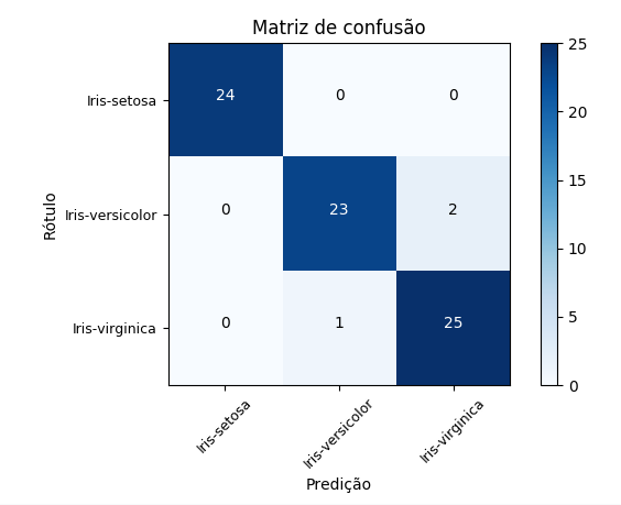 Gráfico - resultado