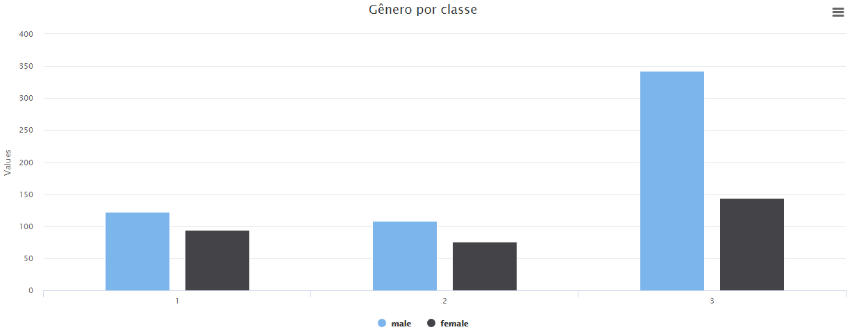Resultado gráfico de barras