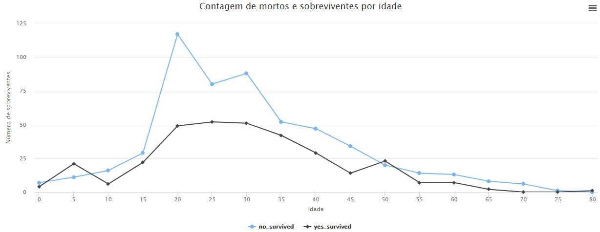 Resultado do gráfico de linhas