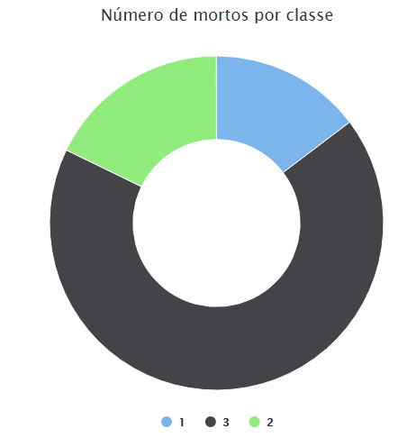 Resultado - Gráfico de rosca