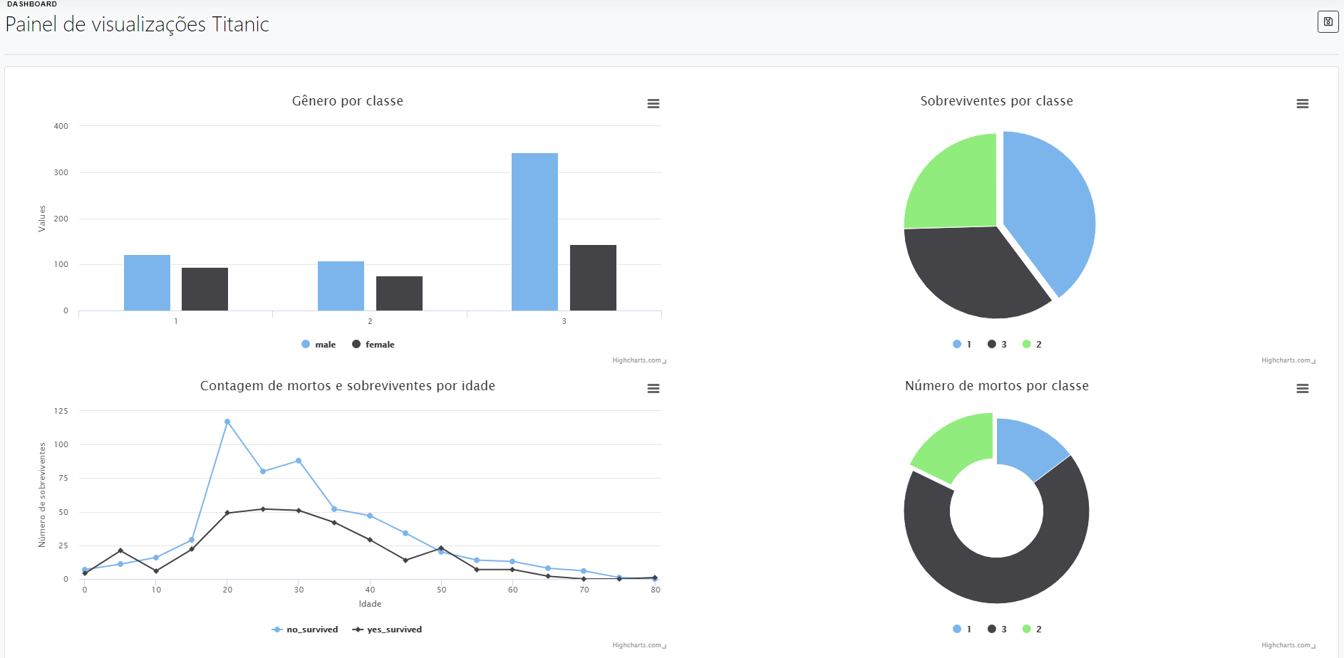 Resultado Dashboard