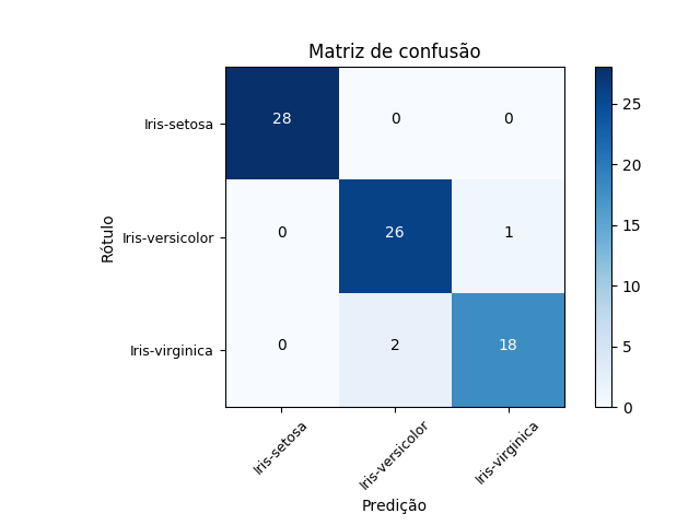 Matriz de confusão