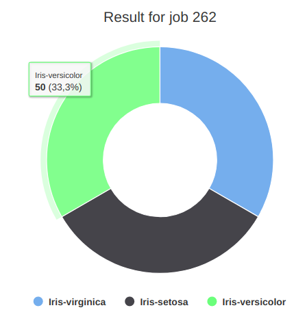 Gráfico de Rosca