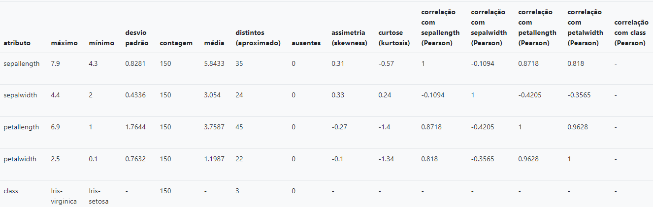Tabela - Resultado da Leitura do Sumário Estatístico