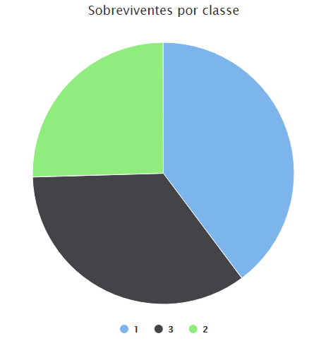 Resultado - Gráfico de pizza
