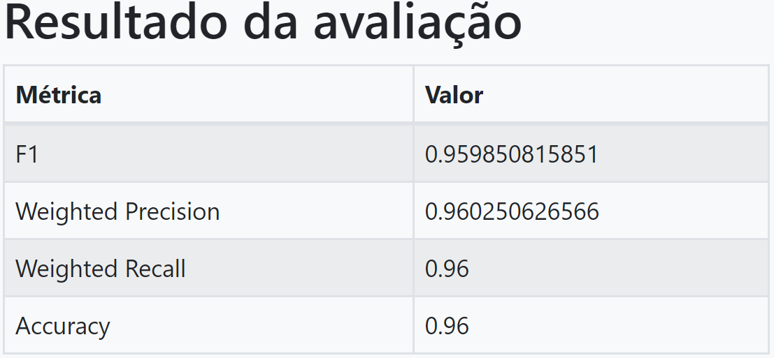 Resultado da Avaliação