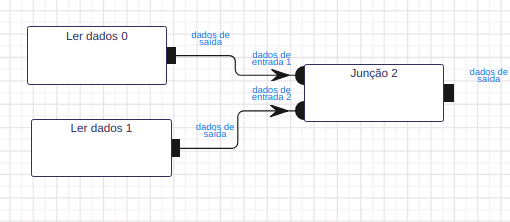 Ler dados