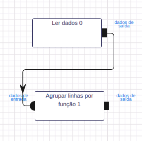 Ler dados