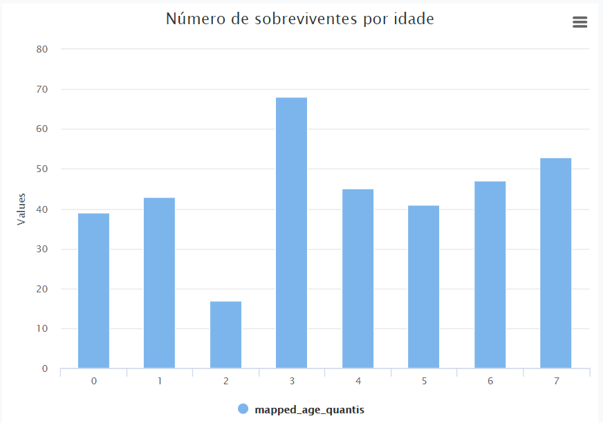 Resultado Gráfico de barras
