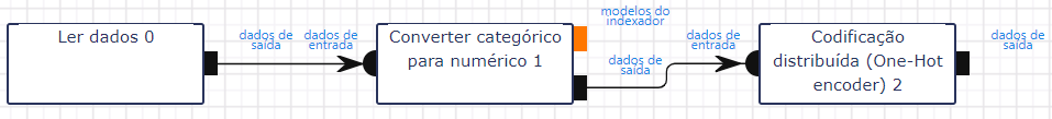 Fluxo de Trabalho - ler dados