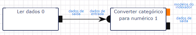 Fluxo de Trabalho - Ler Dados